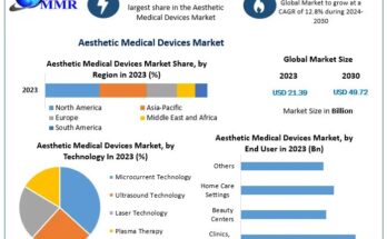 Aesthetic Medical Devices Market