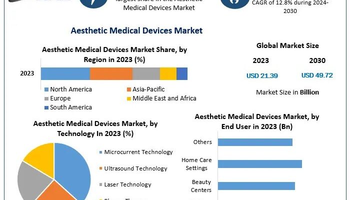 Aesthetic Medical Devices Market