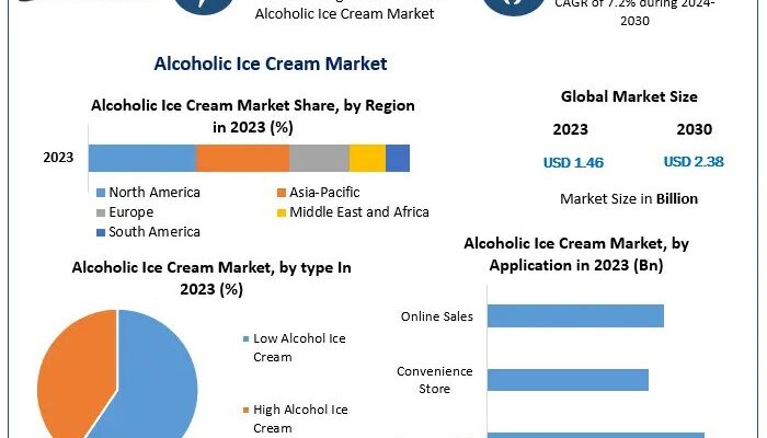 Alcoholic Ice Cream Market