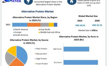 Alternative Protein Market