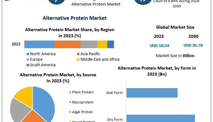 Alternative Protein Market