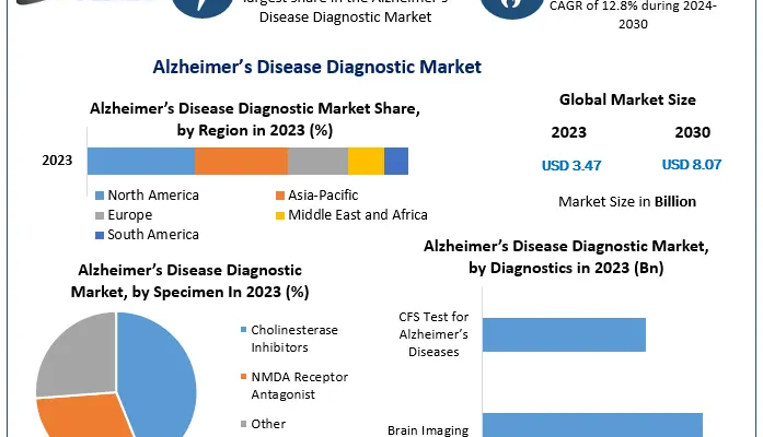 Alzheimer’s Disease Diagnostic Market