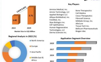 Amniotic Membrane Market