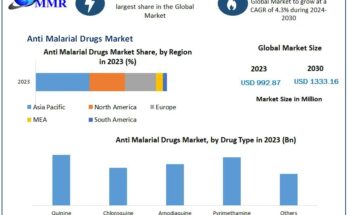 Anti Malarial Drugs Market