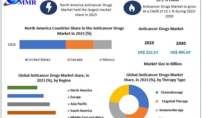 Anticancer Drugs Market