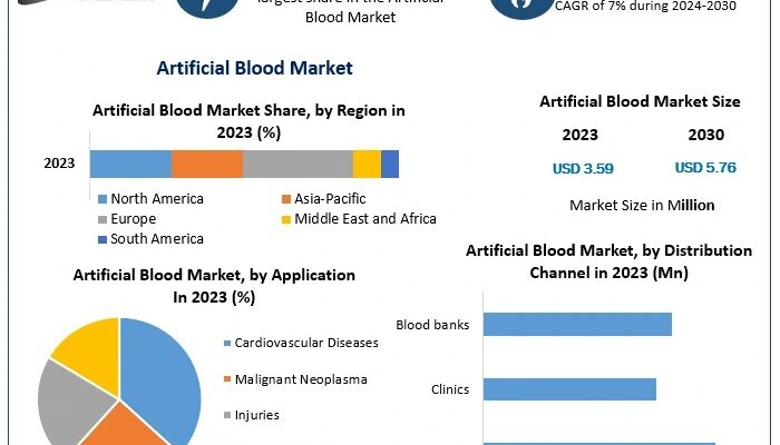 Artificial Blood Market