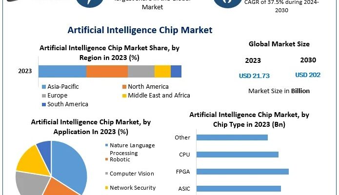 Artificial Intelligence Chip Market