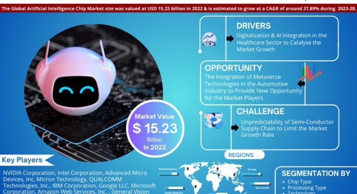 Artificial Intelligence Chip Market