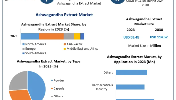 Ashwagandha Extract Market