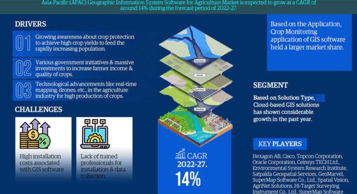 Asia Pacific Geographic Information System Software (GIS) for Agriculture Market