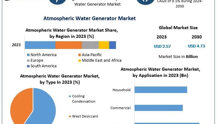 Atmospheric Water Generator Market