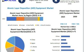 Atomic Layer Deposition Equipment Market