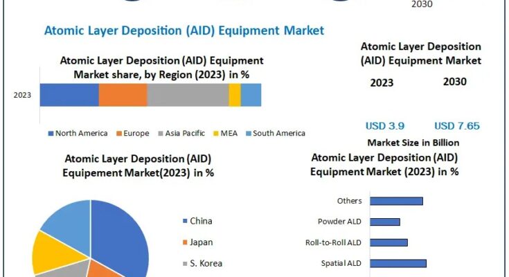 Atomic Layer Deposition Equipment Market