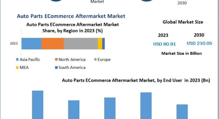 Auto Parts ECommerce Aftermarket Market