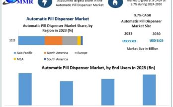 Automatic Pill Dispenser Market