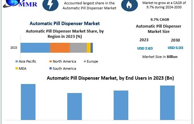 Automatic Pill Dispenser Market