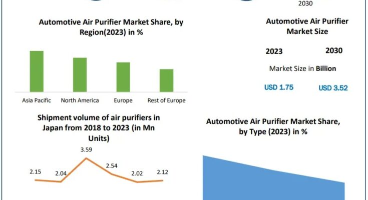 Automotive Air Purifier Market