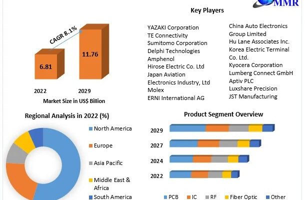 Automotive Connectors Market