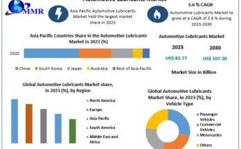 Automotive Lubricants Market