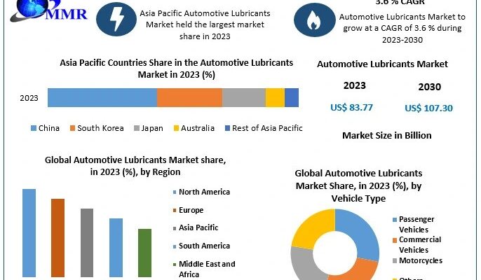 Automotive Lubricants Market