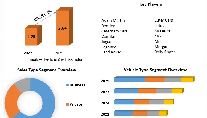 Automotive Market in UK