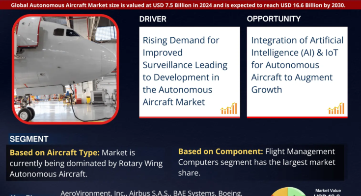 Autonomous Aircraft Market