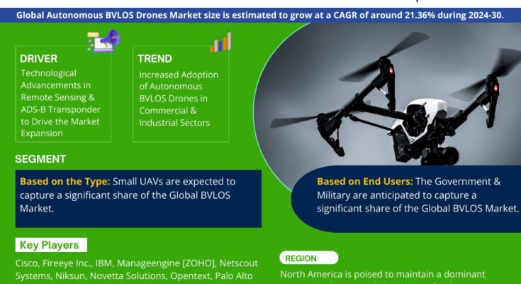 Autonomous BVLOS Drones Market