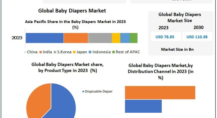 Baby Diapers Market