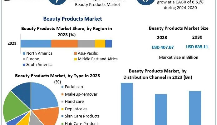 Beauty Products Market