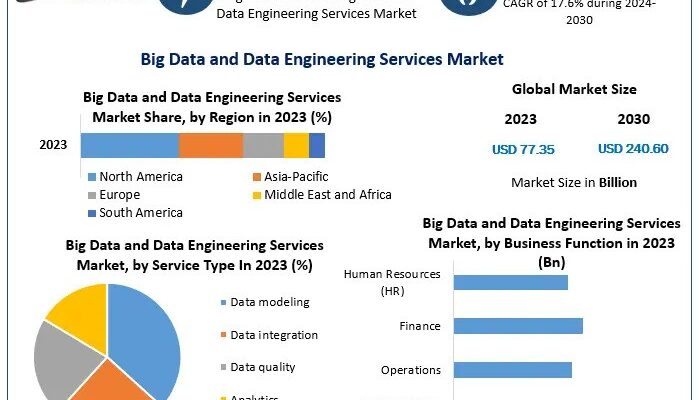 Big Data and Data Engineering Services Market