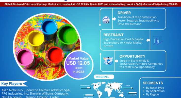 Bio-based Paints and Coatings Market