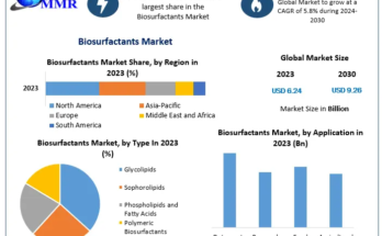 Biosurfactants Market