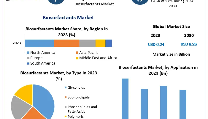 Biosurfactants Market