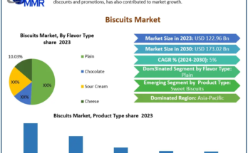 Biscuits Market