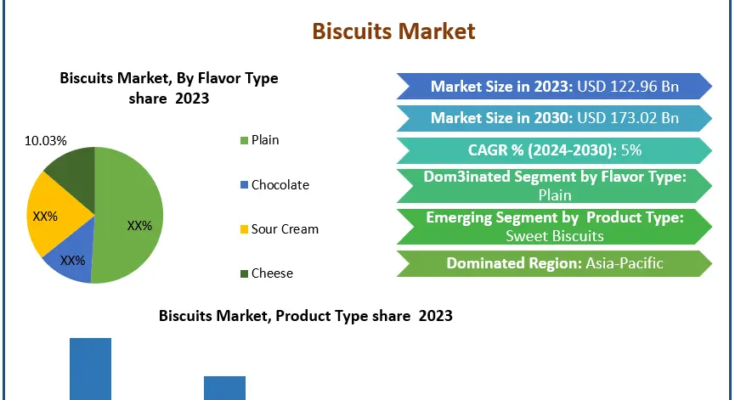 Biscuits Market