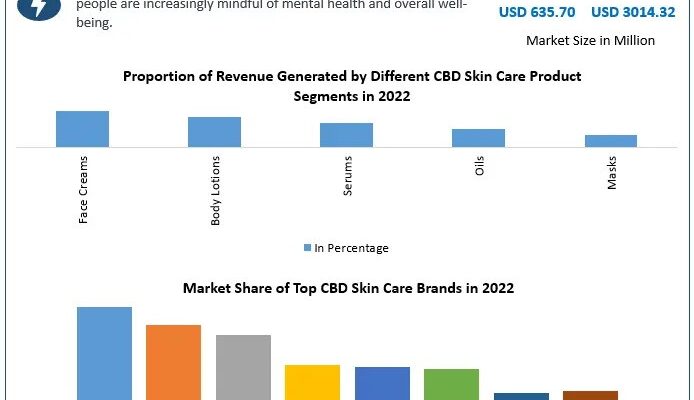 CBD Skin Care Market