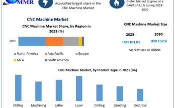 CNC Machine Market