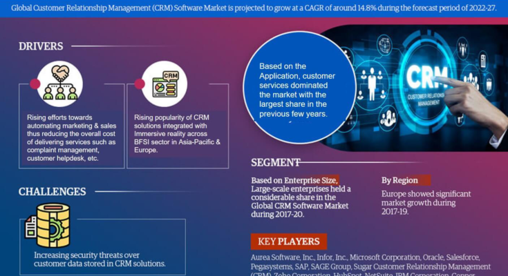 CRM Software Market