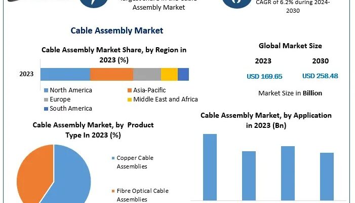 Cable Assembly Market