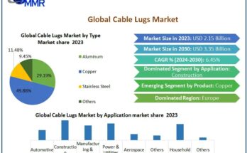 Cable Lugs Market