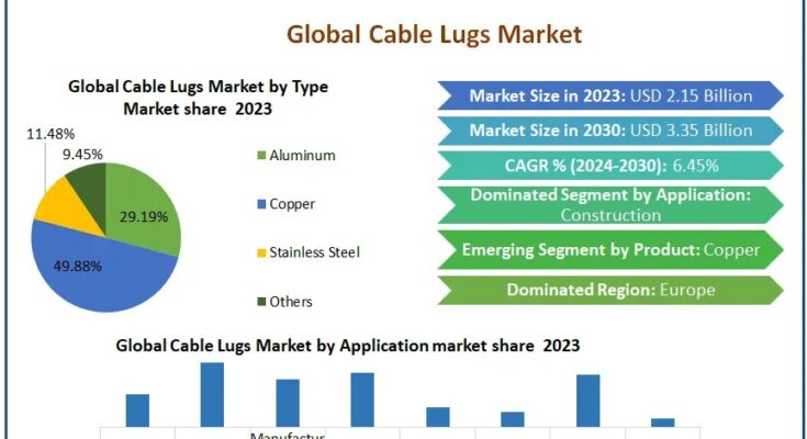 Cable Lugs Market