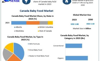 Canada Baby Food Market