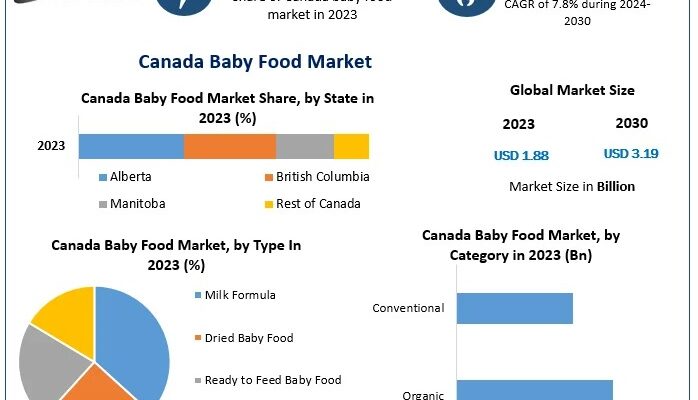 Canada Baby Food Market