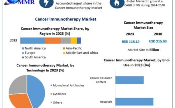 Cancer Immunotherapy Market