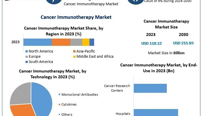 Cancer Immunotherapy Market