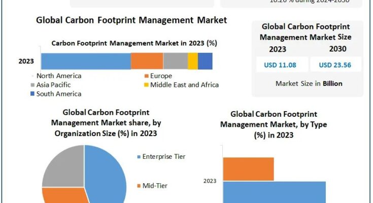 Carbon Footprint Management Market