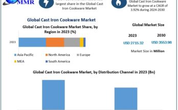 Cast Iron Cookware Market