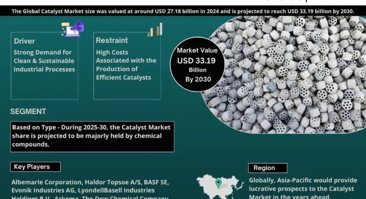 Catalyst Market