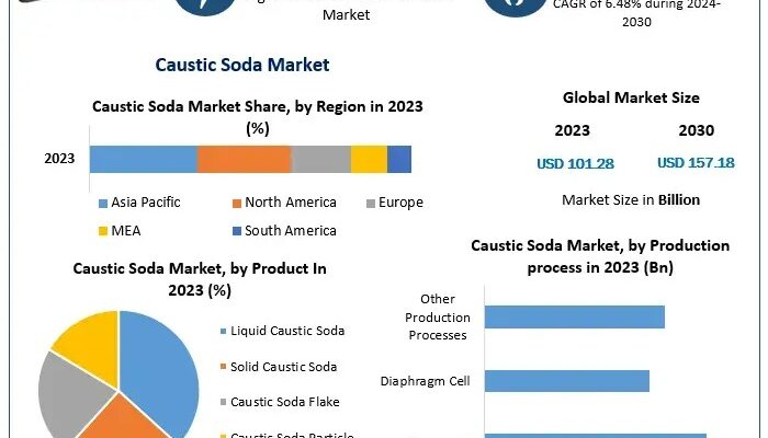 Caustic Soda Market