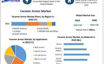 Ceramic Armor Market